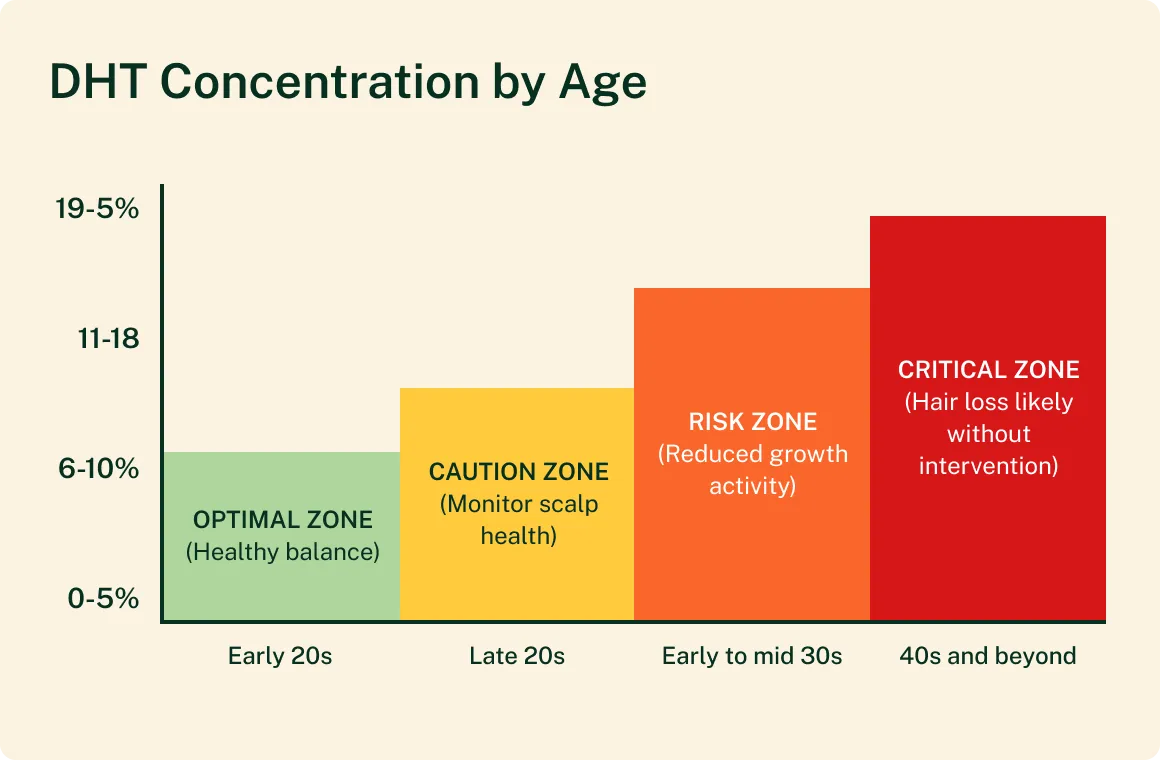 DHT concentration by age chart